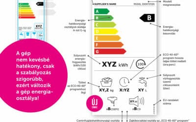 Új energiacímke 2021
