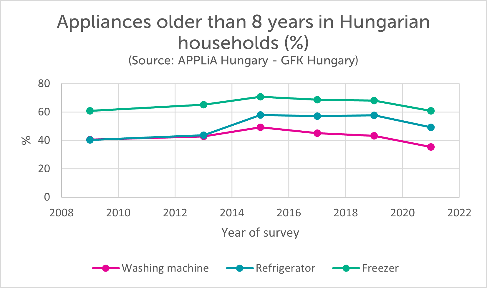 are-our-products-durable Appliances older than 8 years in Hungarian households.